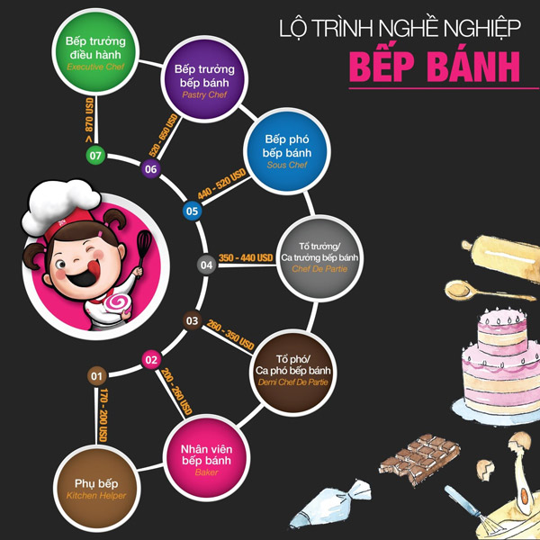 Lộ trình nghề nghiệp bếp bánh